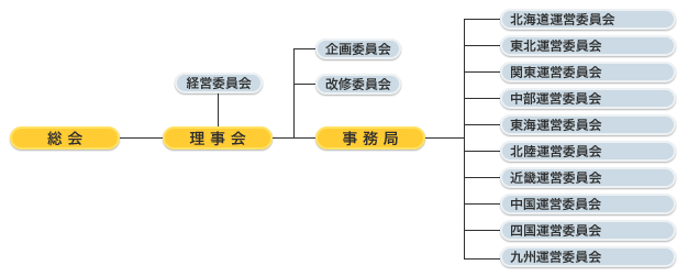 東西アスファルト事業協同組合組織図