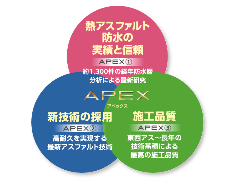 熱アスファルト防水の実績と信頼 約1,300件の経年防水層分析による最新研究 新技術の採用 高耐久を実現する最新アスファルト技術 施工品質　東西アス〜長年の技術蓄積による最高の施工品質