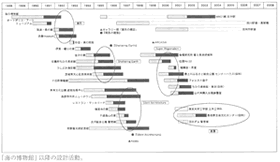 「海の博物館」以降の設計活動