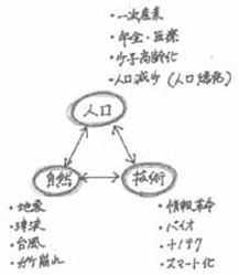 内藤氏が東日本大震災後に描いたダイアグラム。「人口・技術・自然」に分けて、被災地で起こっている諸問題を整理している。