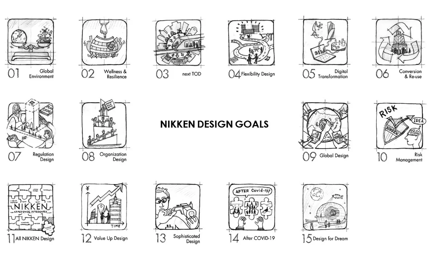 創業以来はじめて体系的にまとめたデザイン戦略「NIKKEN DESIGN GOALS」のダイアグラム