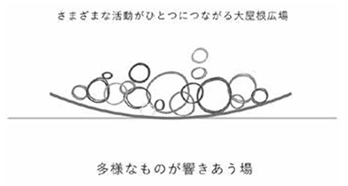 「Co-Innovation University（仮称）」大学校舎の設計コンセプト