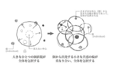 「Good Job! Center KASHIBA」を経て生まれた価値観のダイアグラム