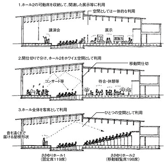 ホールの使用パターン