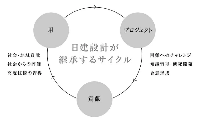 「用・プロジェクト・貢献」のサイクルの図